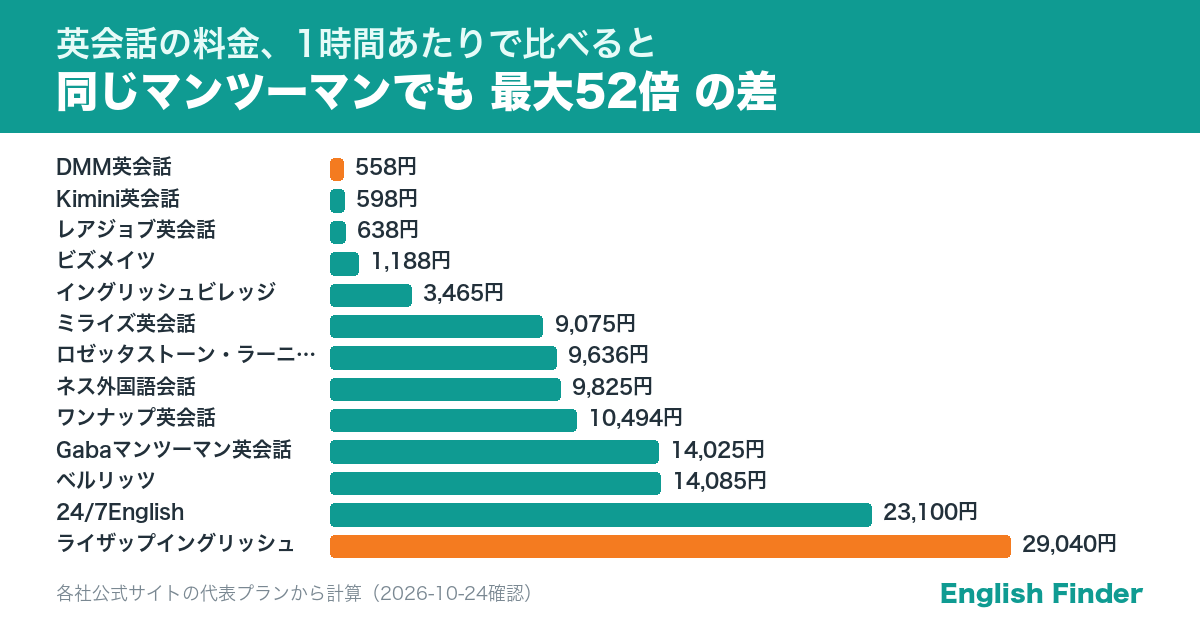 同じマンツーマンでも、1時間あたりの料金は558円（DMM英会話）から29,040円（ライザップイングリッシュ）まで、約52倍の差がありました。